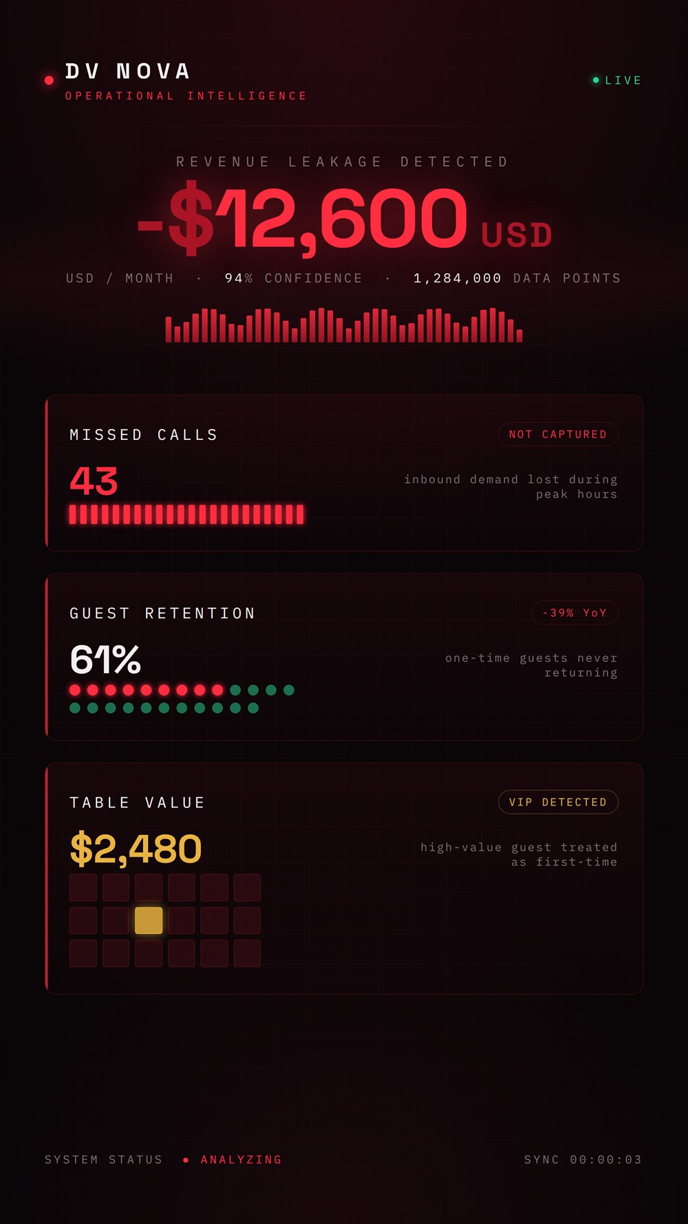 DV Nova operational intelligence dashboard showing revenue leakage detected, missed calls, guest retention and table value signals